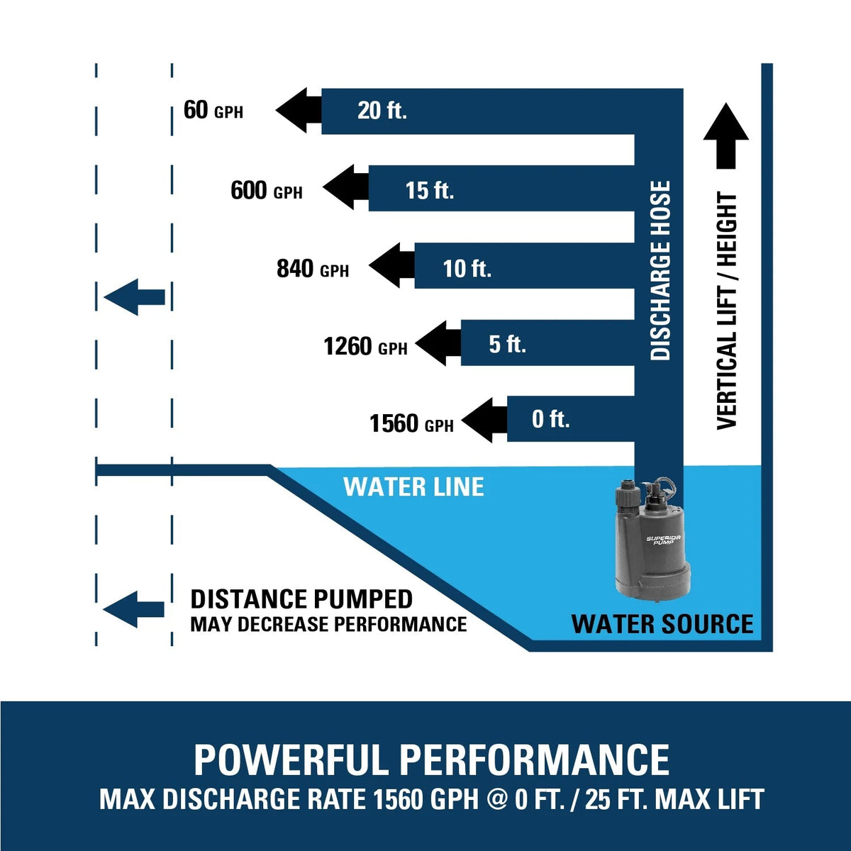 Superior Pump 1/5HP Multi-Use Submersible Utility Pump With 25-Foot Hose Kit - 91027