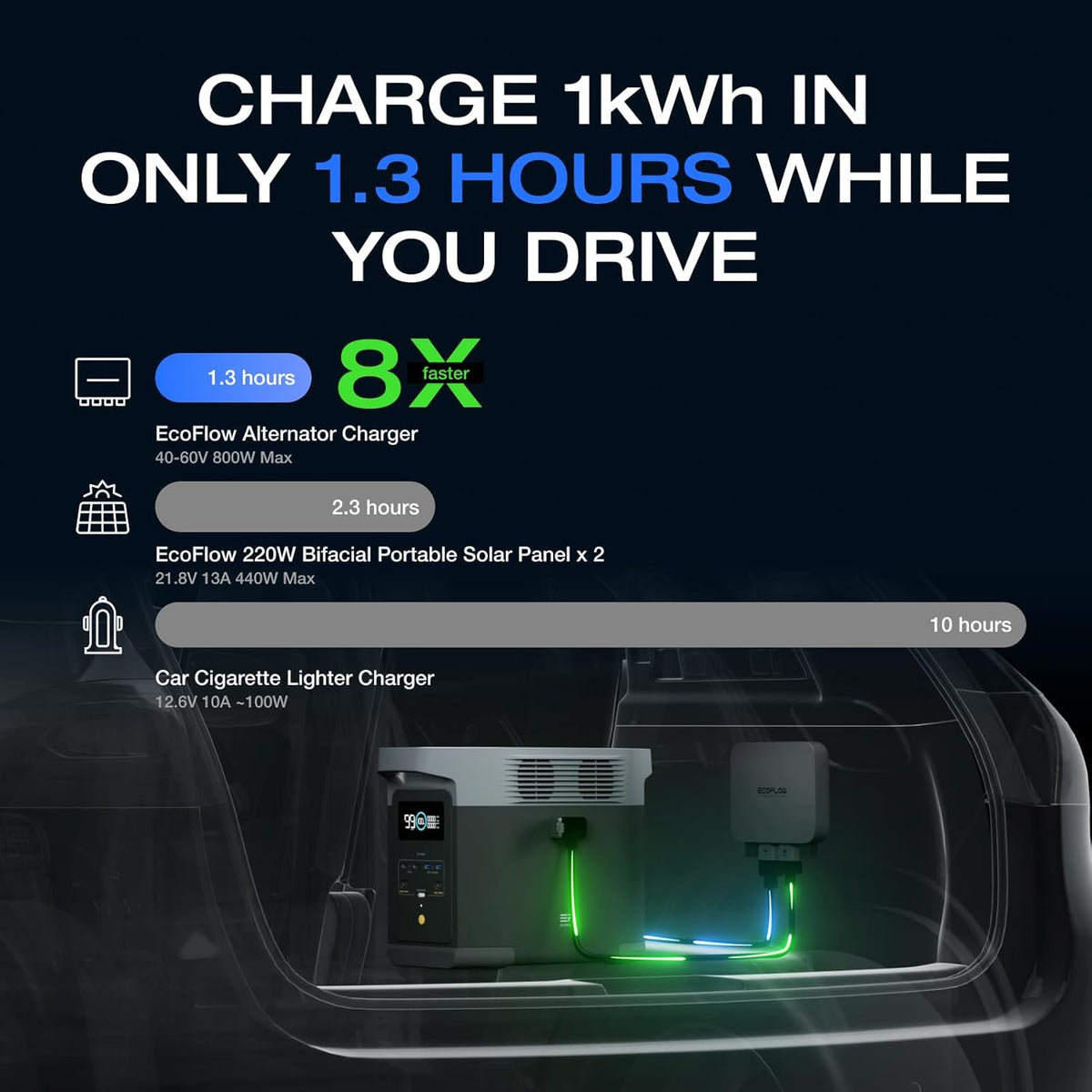 EF ECOFLOW 800W 3-in-1 Alternator Charger - 1kWh In 1.3 Hr