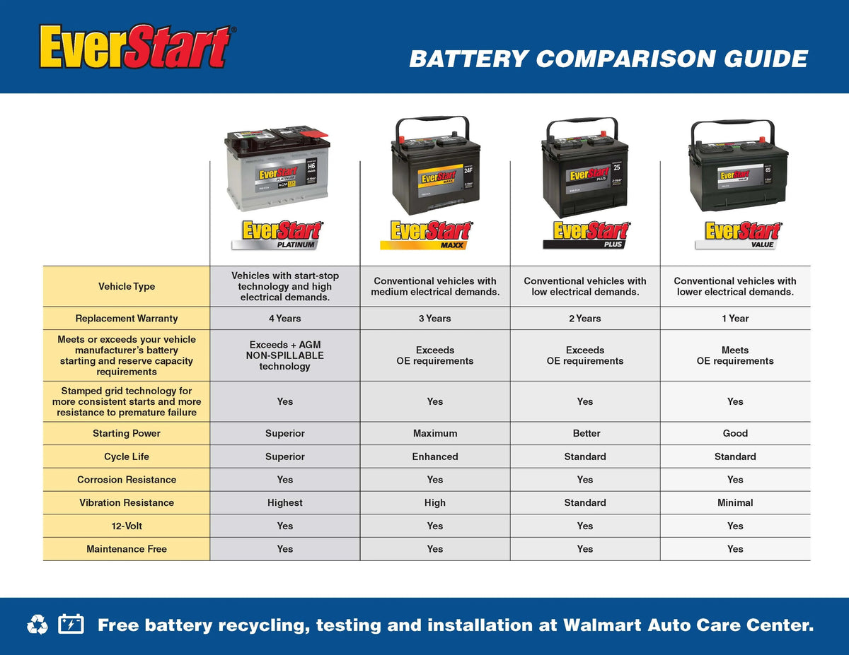 EverStart Maxx Lead Acid Automotive Battery, Group Size 51, 12 Volt, 500 CCA