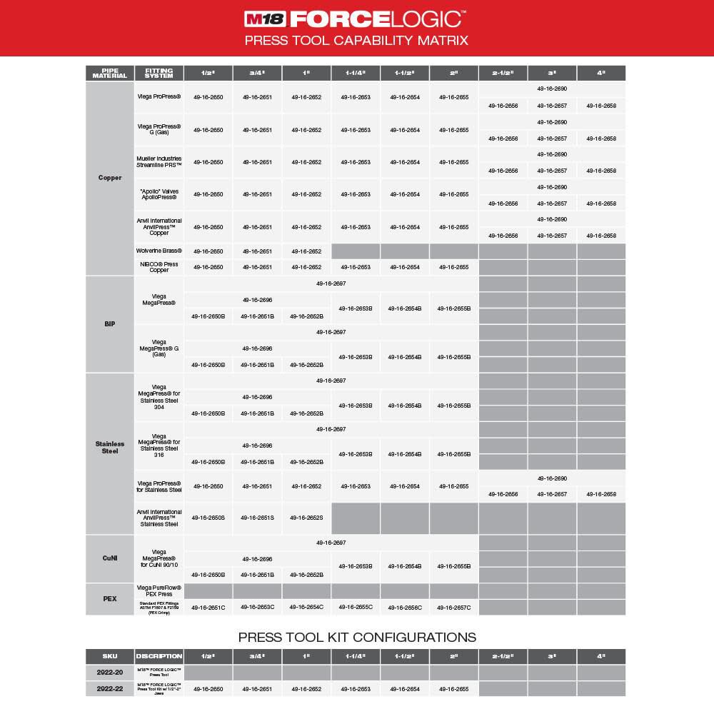Milwaukee M18 FORCE LOGIC Press Tool With ONE-KEY - 1/2 in - 2 in CTS Jaws