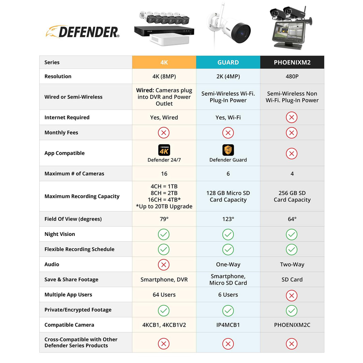 Defender Non Wi-Fi Plug-in Security Camera System With 7in Display Monitor - PhoenixM2
